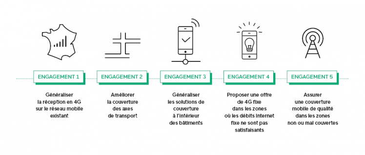 Les cinq principaux engagements pris par les opérateurs pour généraliser la couverture mobile 4G 